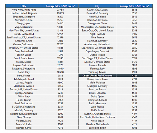 Real Estate Prices